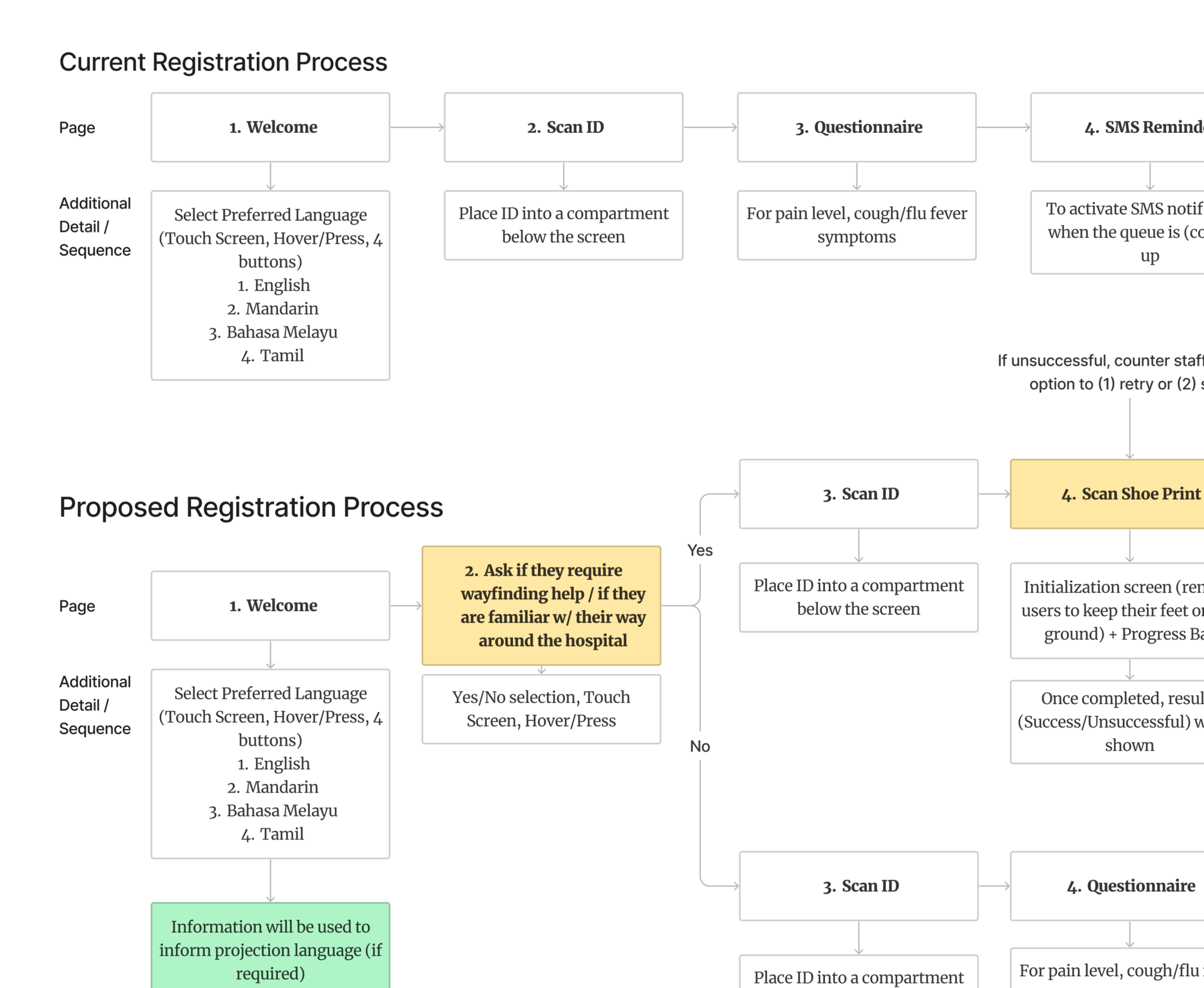 Flowchart