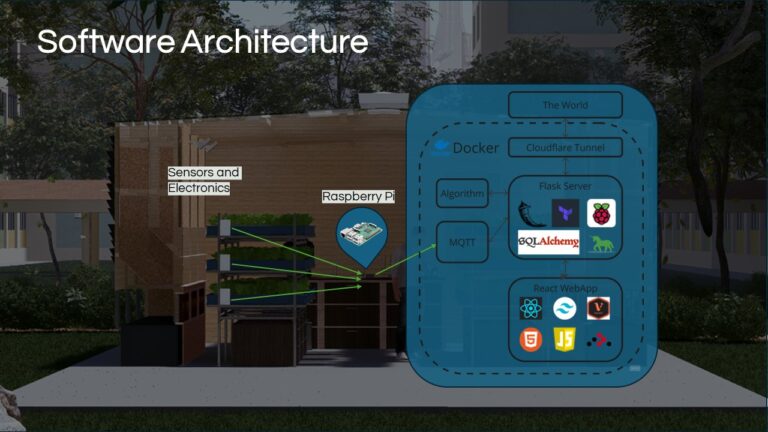 Software architecture