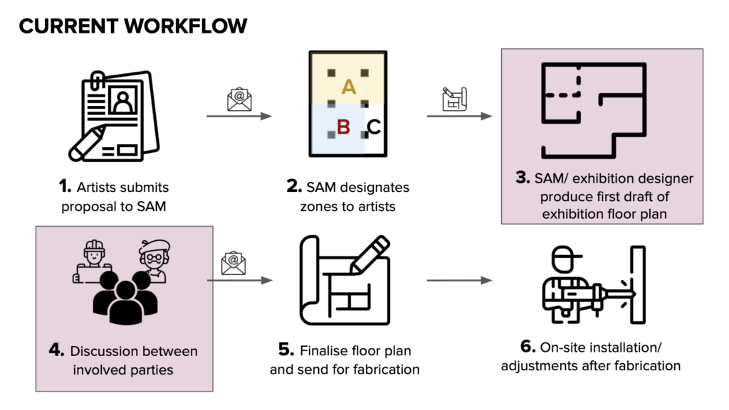 Infographic depicting the current workflow for exhibition planning at the Singapore Art Museum. Step 1: Artists submit their proposals to SAM, illustrated by a clipboard with a form. Step 2: SAM assigns exhibition zones to artists, represented by a floor plan with marked sections A, B, and C. Step 3: SAM or the exhibition designer creates the initial exhibition floor plan, shown as a simple layout. Step 4: Discussions between involved parties, depicted as a group of figures around a table. Step 5: The exhibition floor plan is finalized and sent for fabrication, indicated by a detailed floor plan on paper. Step 6: The process concludes with on-site installation and post-fabrication adjustments, visualized by a figure adjusting a wall panel with a drill.
