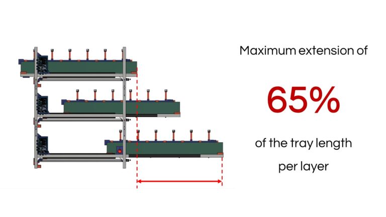 Maximum extension of 65%