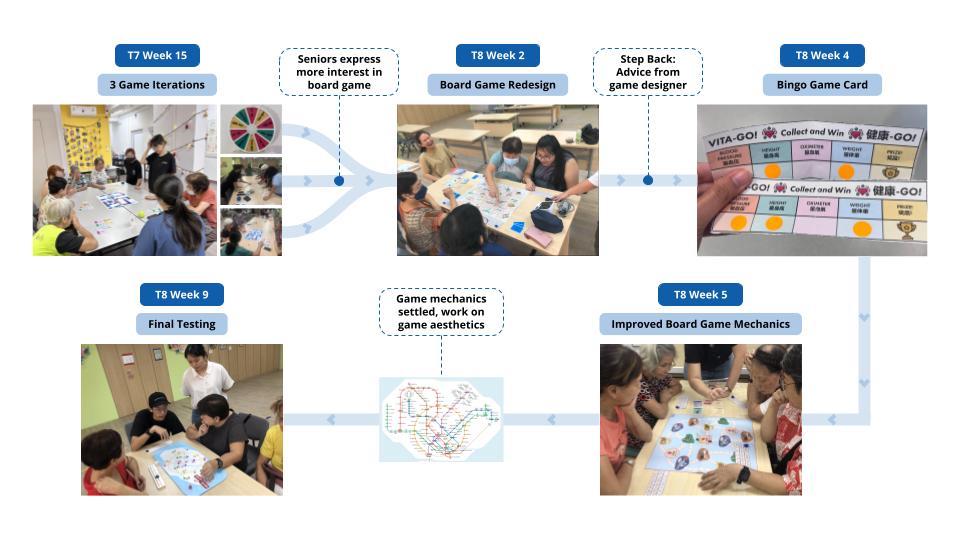 Co-Design Process Summary