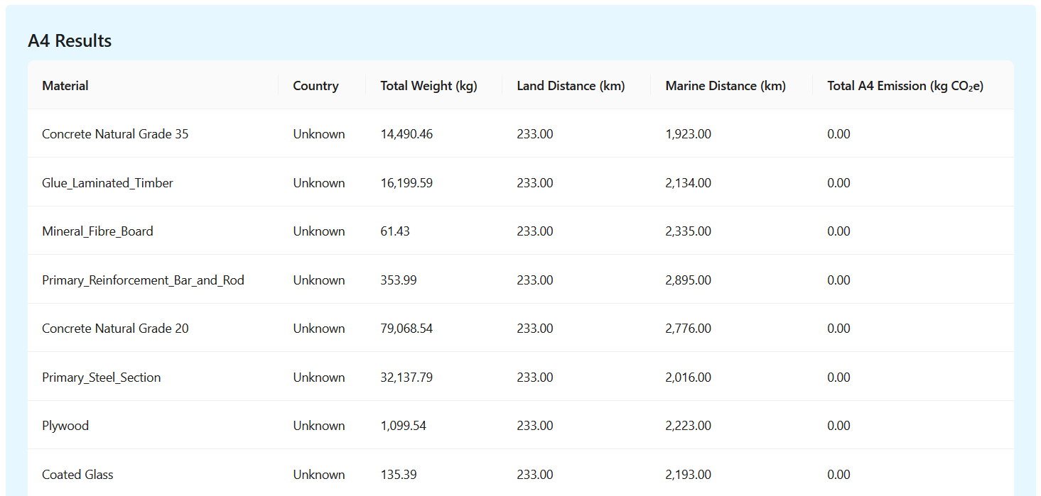 A4 calculation results