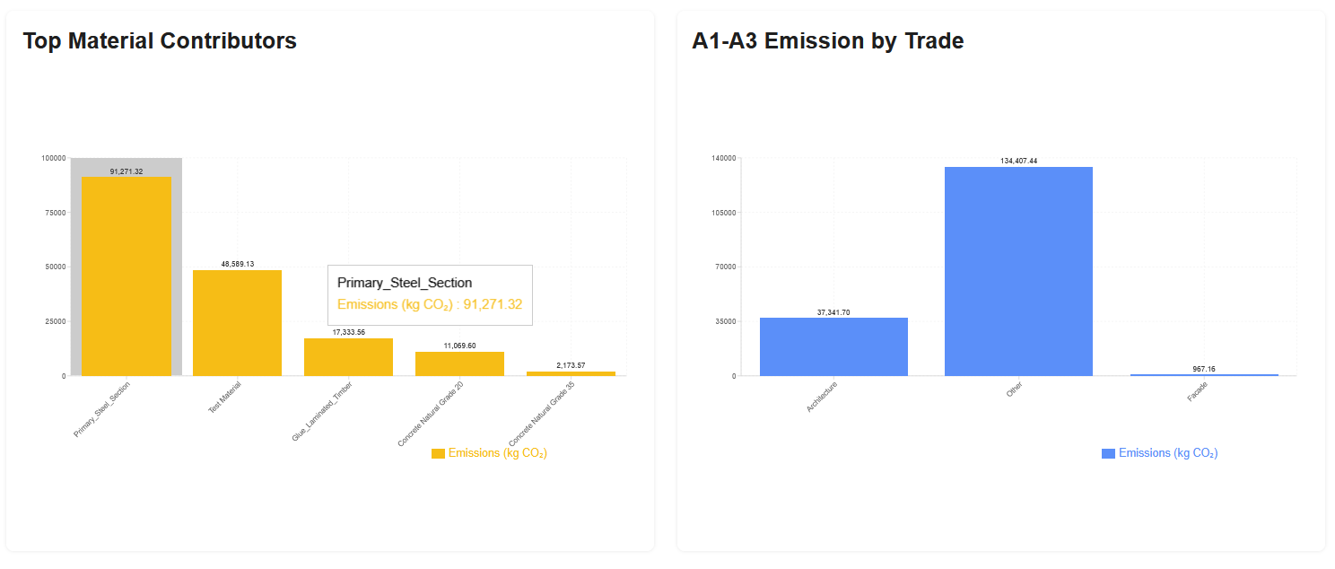 Further emission graphical analysis