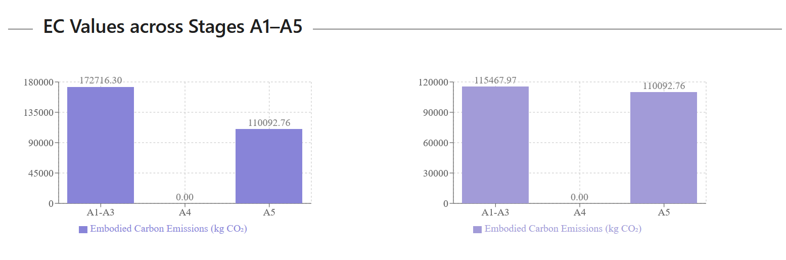 A1-A5 embodied carbon values