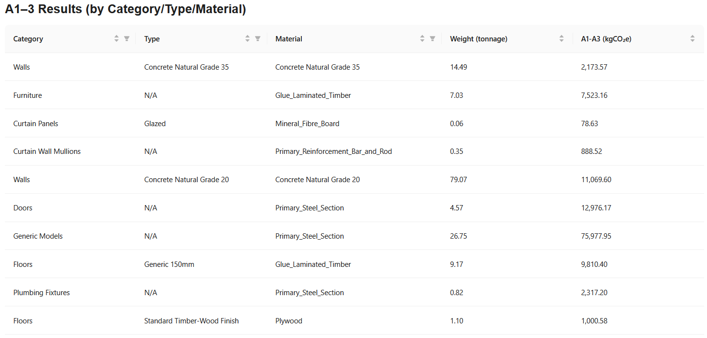 A1-A3 tabular results