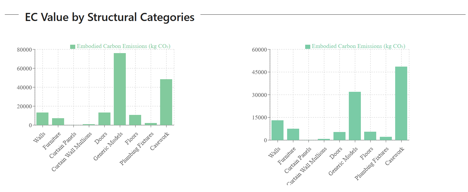 Embodied carbon values by structural categories