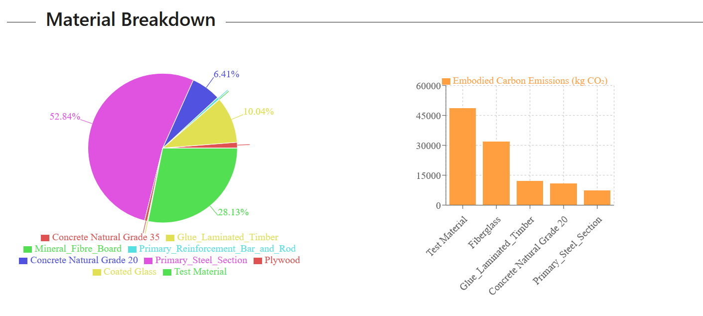 Material breakdown