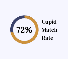cupid match rate is 72%