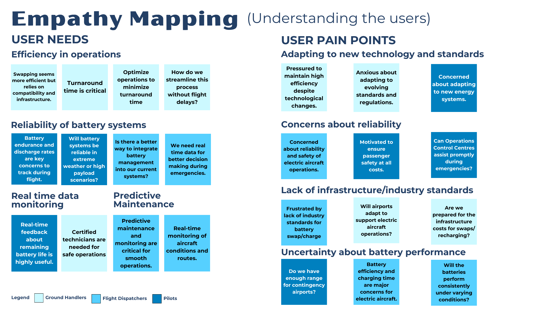 Empathy map organised into user needs and pain points