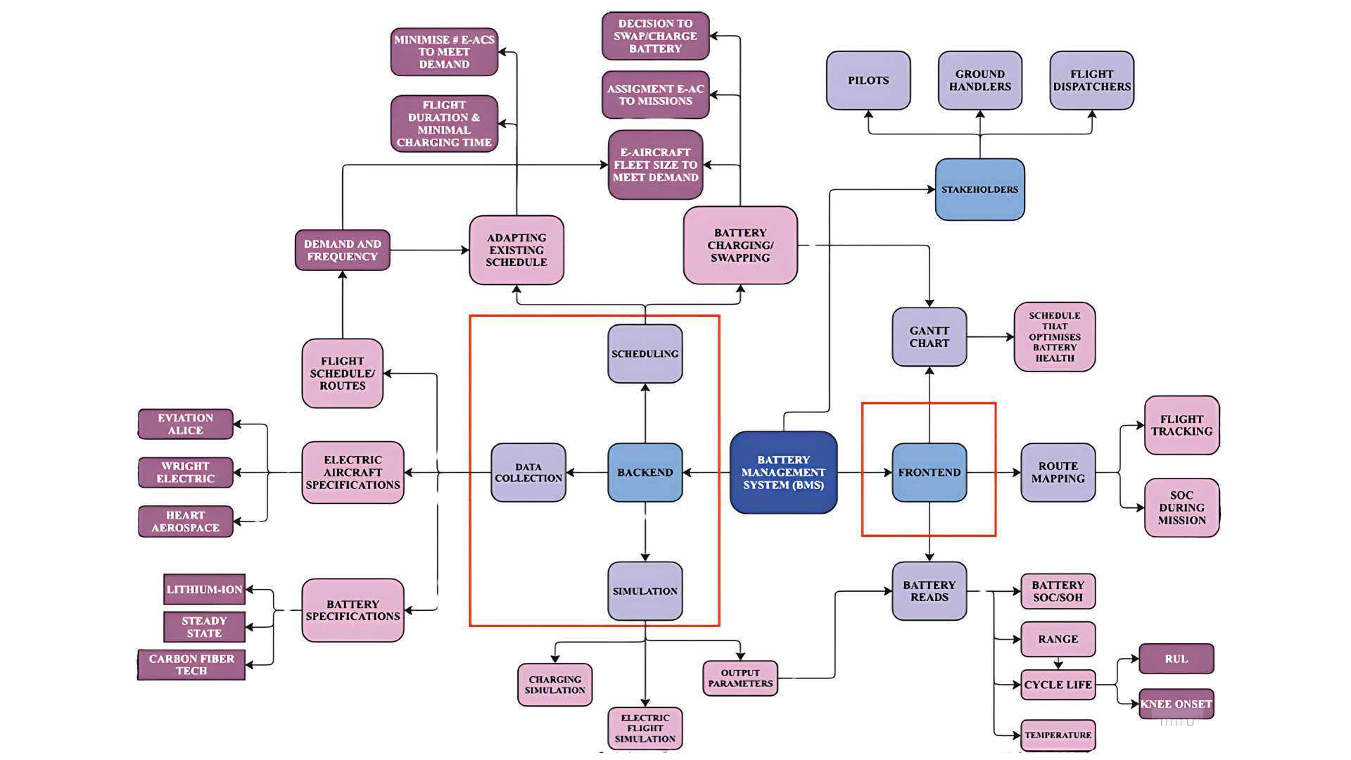 Mind Map breaking down BMS into key components (outlined in red)