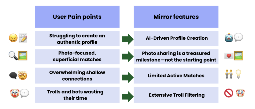 mirror addresses pain points