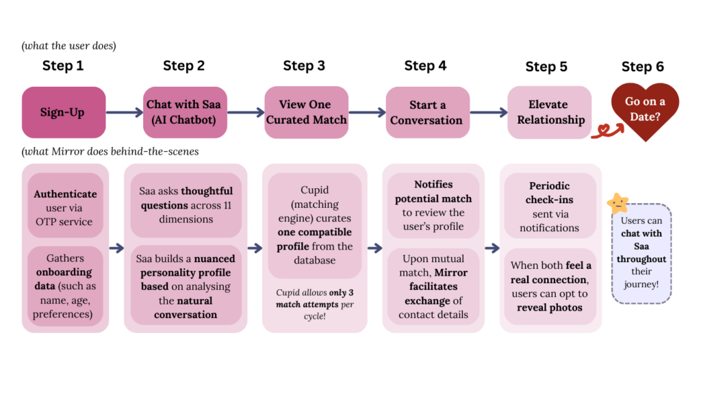 user journey with mirror