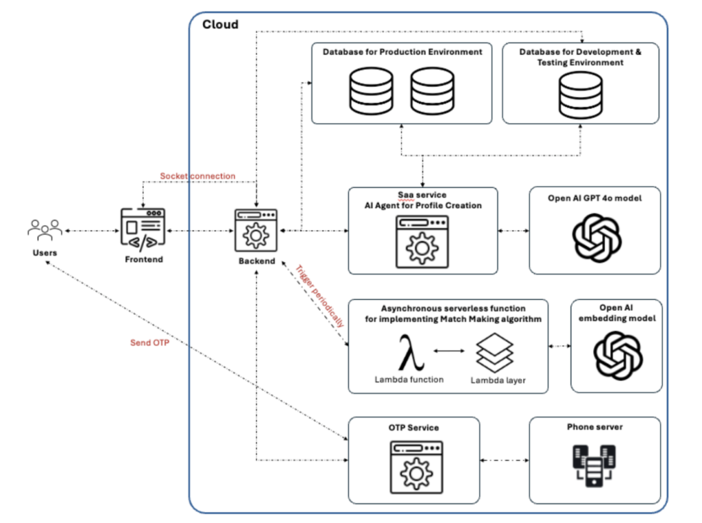 overall system archi