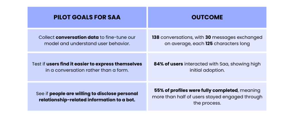pilot goals & outcome for saa