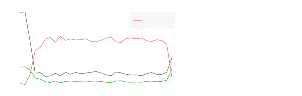time course analysis