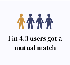 1 in 4 users got a match