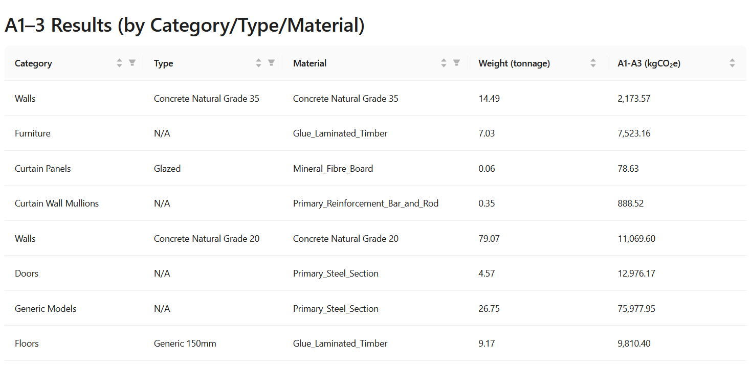 A1 -A3 calculation stages