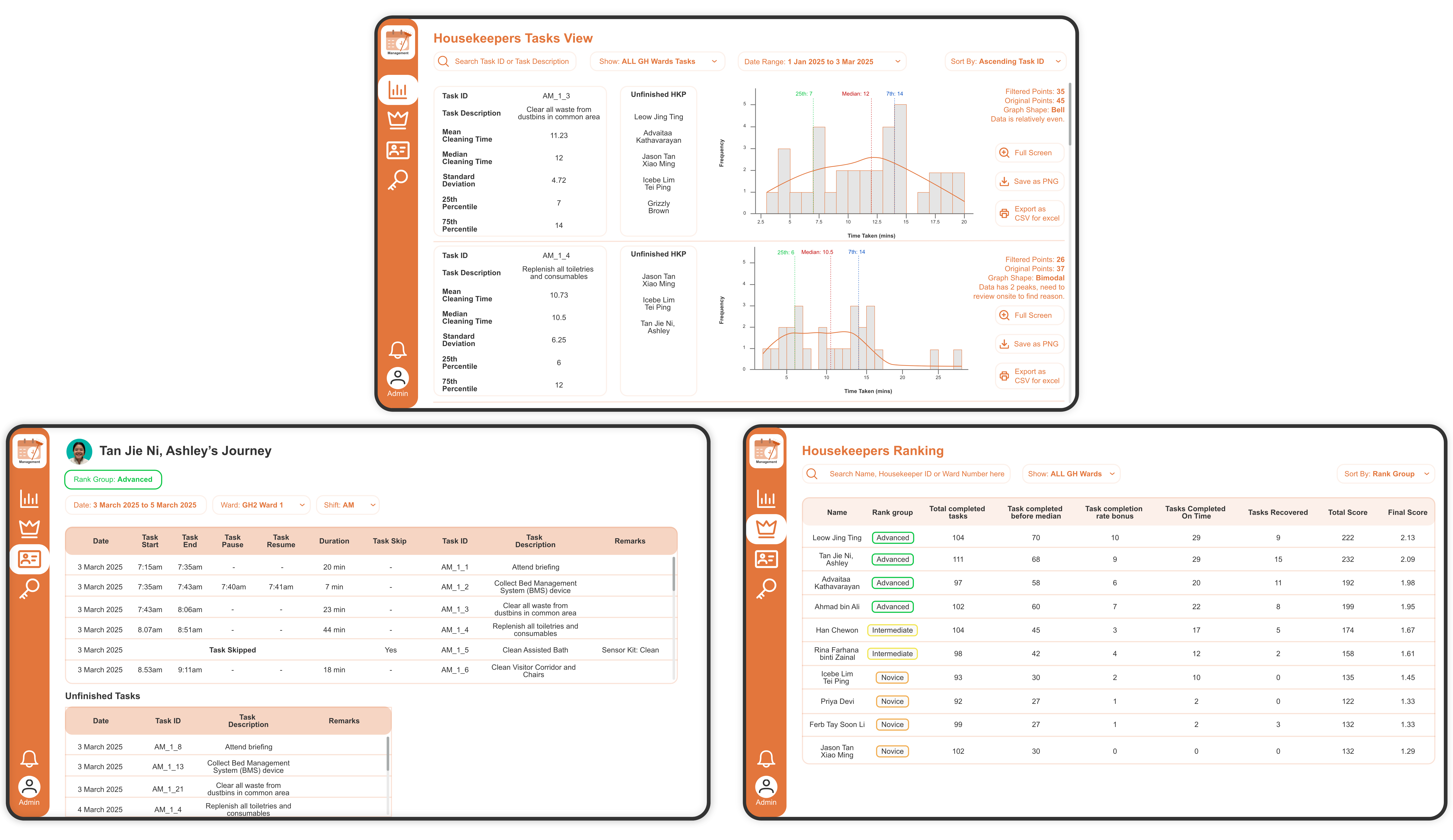 Desktop dashboard for management with performance analytics, task duration histograms, housekeeper logs, and ranking tables.