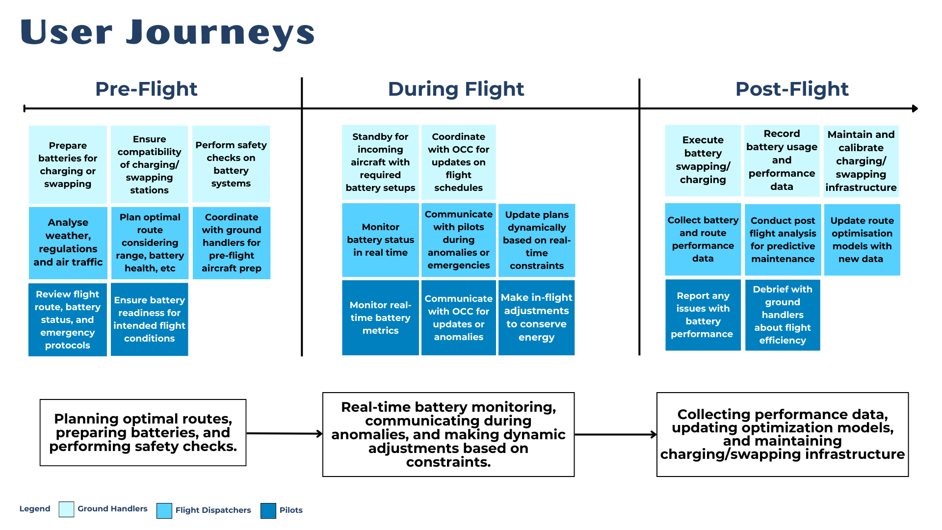 User journey of stakeholder while using the BMS