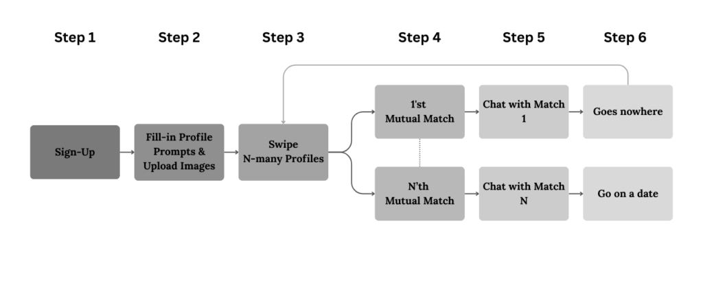 conventional dating apps user journey