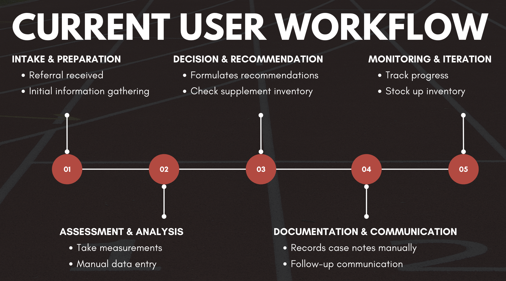 Design Process - Validation